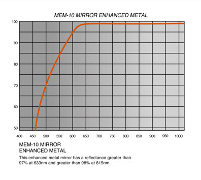 MEM-10 Mirror